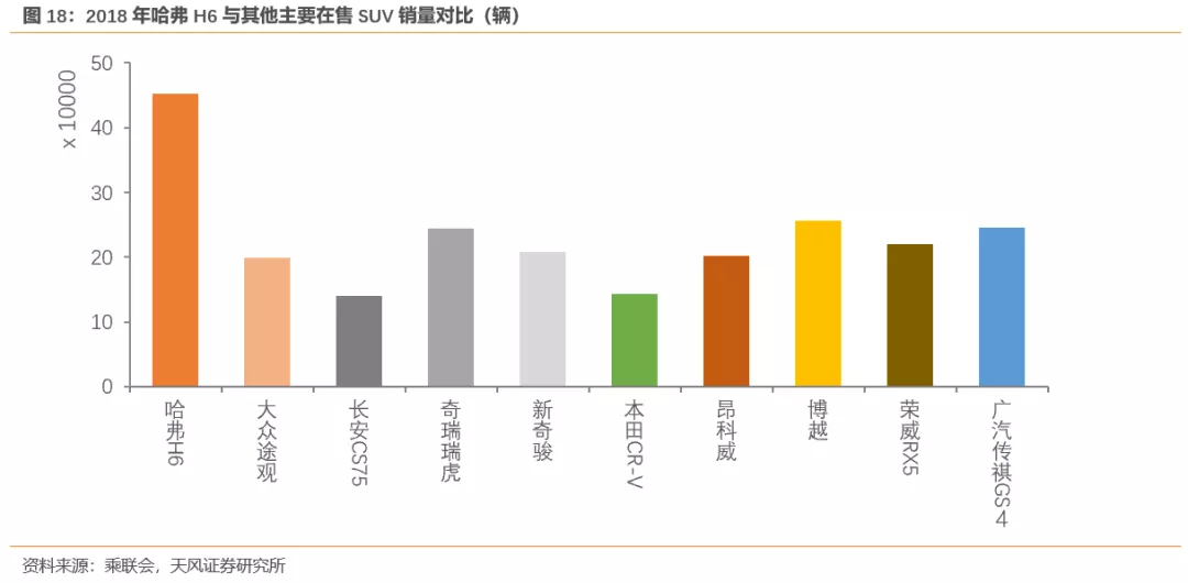 天风证券:行业产能出清 SUV霸主长城汽车(02333)量价齐升 首予“买入”评级插图2121 天风证券:行业产能出清 SUV霸主长城汽车(02333)量价齐升 首予“买入”评级插图2121