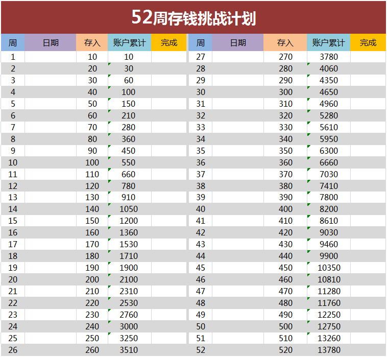 比如 52周存钱法,第一周只需要存10块,接下来一年52周内,每周递存10