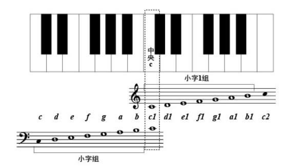 钢琴识谱初学者必看满满都是干货建议收藏