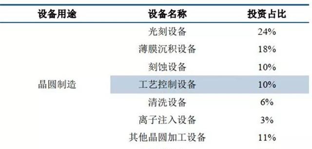 国产半导体腾飞机遇来临 总投资已超5000亿