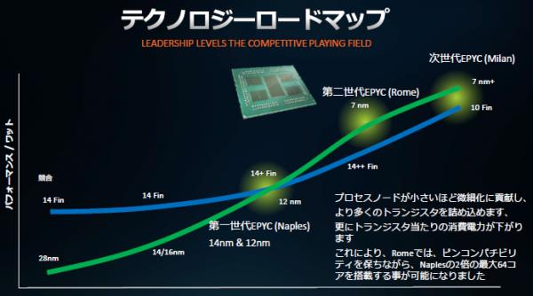AMD点评友商10nm工艺：7nm+工艺的EPYC能效仍有优势