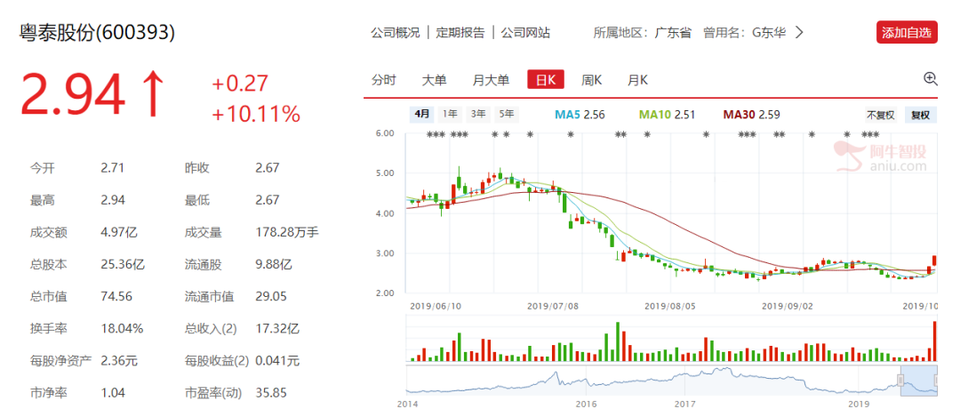 粤泰股份经历了股价由10元跌到2.42,两个涨停涨至今日2.