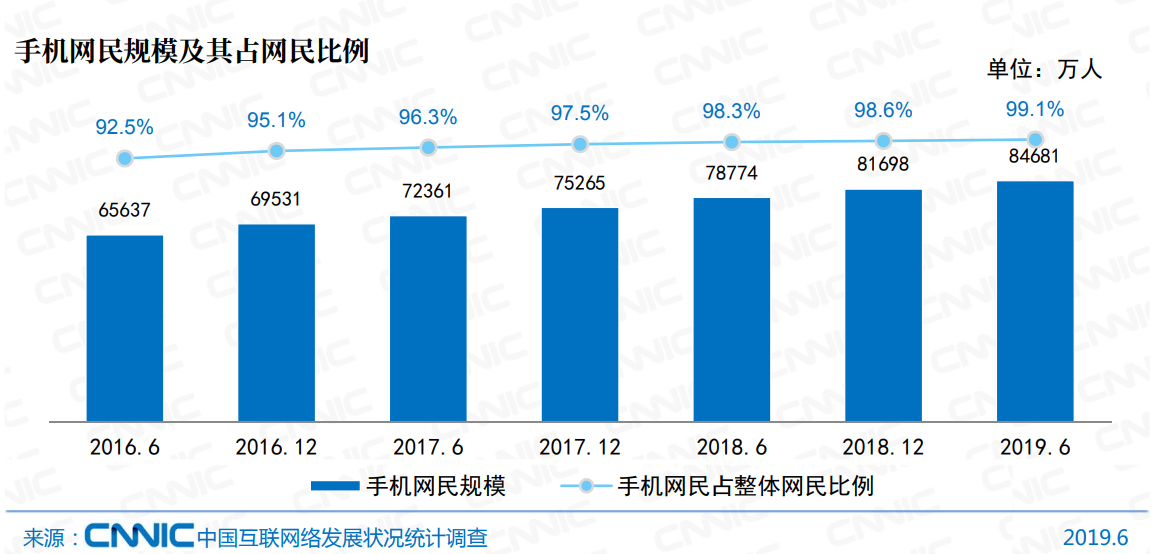 中国网民画像：超7成月收入不足5000，近9成没有上过大学