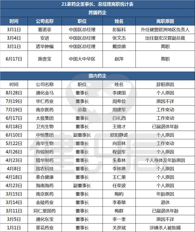 又辞一个！9月还没到，今年已有21个药企董事长离职