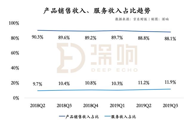 「钛媒体」京东走出阴霾：下沉策略开始奏效，第三方物流业务仍在烧钱