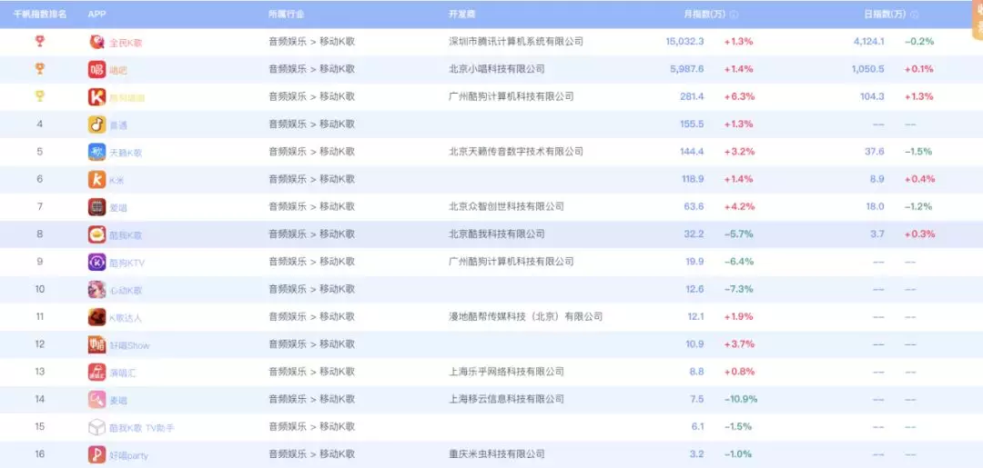 互联网巨头纷纷涉足移动K歌，现实却是“不是想