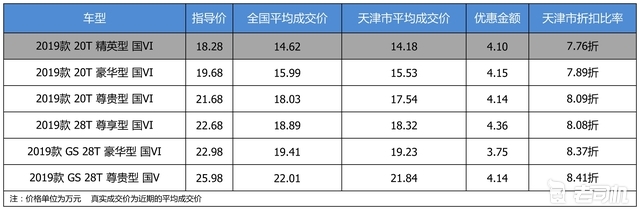 最高优惠4.36万 别克君威平均优惠8.1折