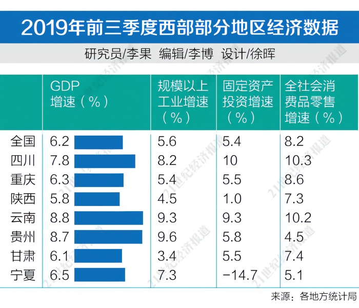 我国云贵地区GDP增长_预测下2021年前三季度我国各省市GDP运行,大家来看是否合理?