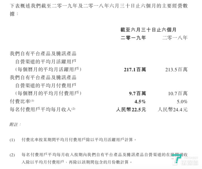 受“网文免费”冲击，阅文上半年净利润3.93亿元，同比下降22.4% | 看财报