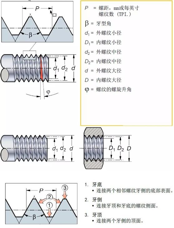 螺纹牙型定义了螺纹的几何形状,包括零件直径 (大径,中径和小径),螺纹