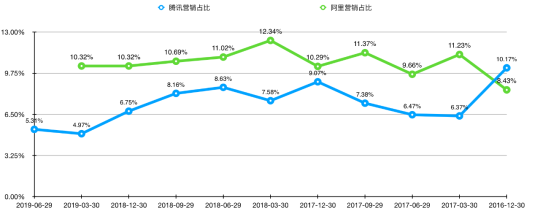 腾讯的利润魔术，真的快“失效”了