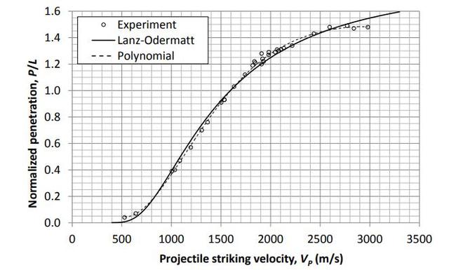尾翼稳定脱壳穿甲弹威力这么恐怖,有哪些因素影响了它的穿深?