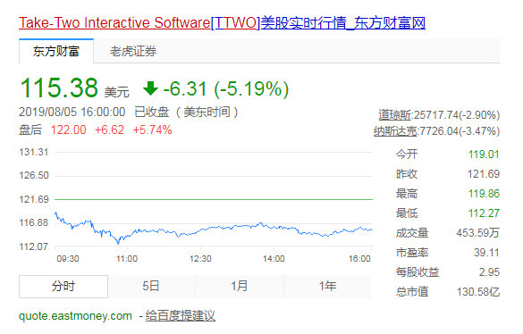核心游戏大作销量超预期，游戏巨头Take-Two已经回春？