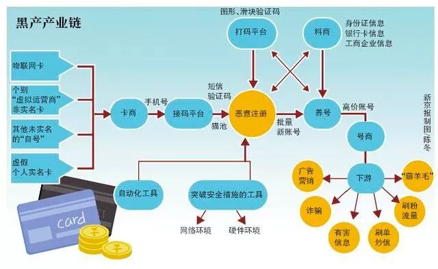 互联网黑产:那些职业羊毛党到底如何月赚几十万?