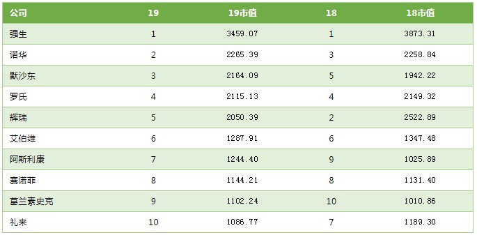 全球医药公司排名_医药公司图片(2)