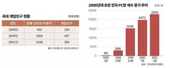 韩国游戏人口(左图第三列,单位万名)和网吧数量