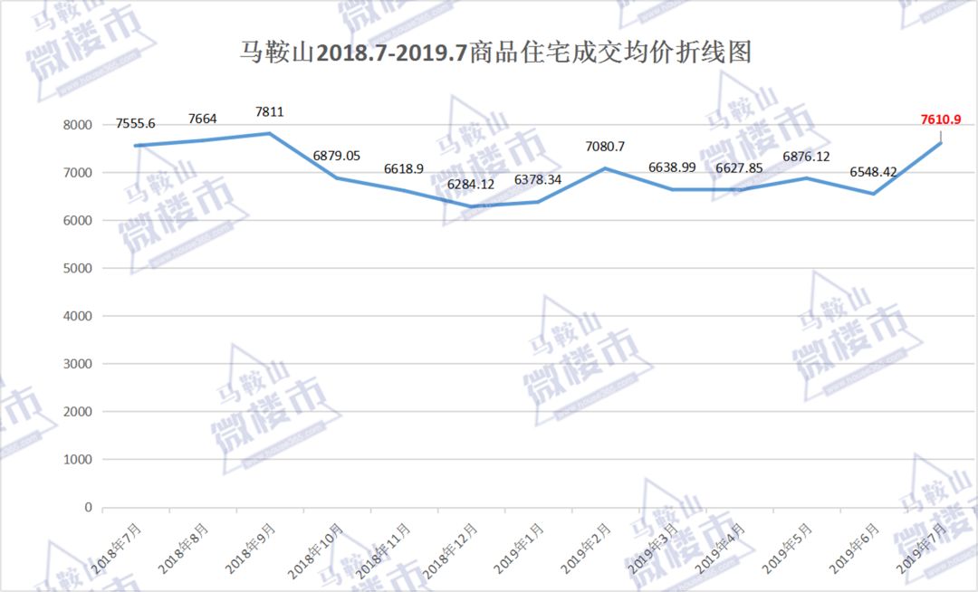 2019年至今,马鞍山房价稳中有升 7月份全市住宅成交均价为7610.