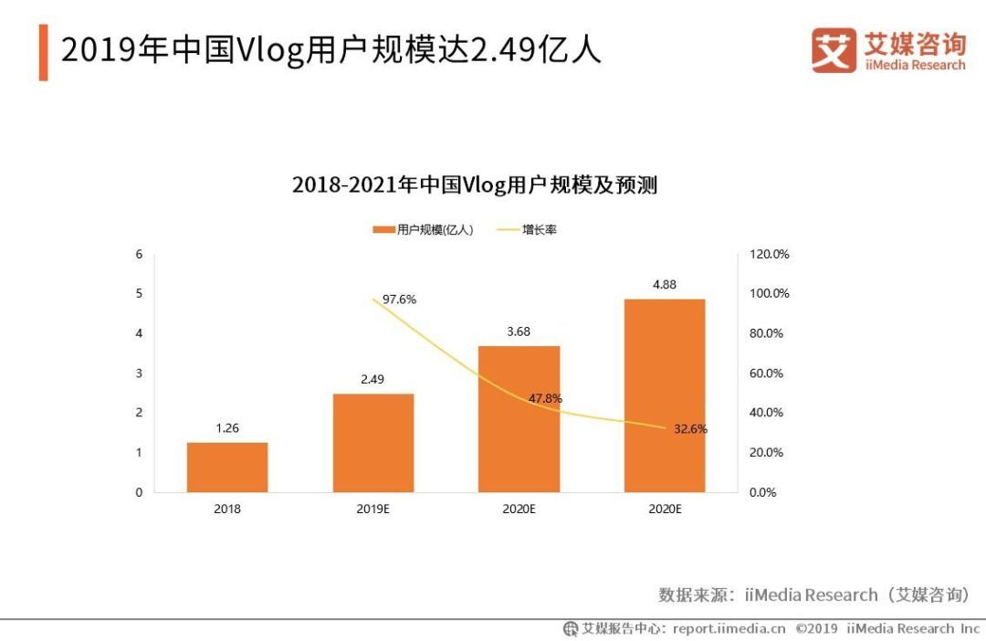 Vlog门槛高变现难为什么抖音、B站(BILIUS)、微博(WBUS)还在疯狂投入？