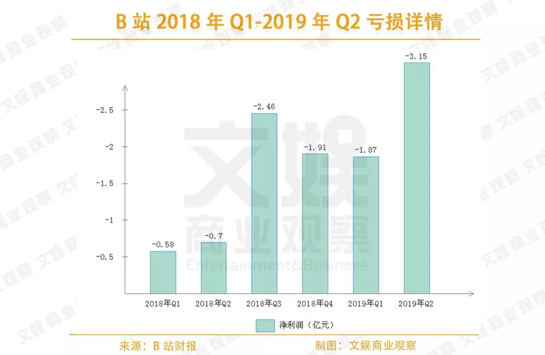 B站Q2财报：B站漫画和猫耳FM并表，亏损增至3.15亿