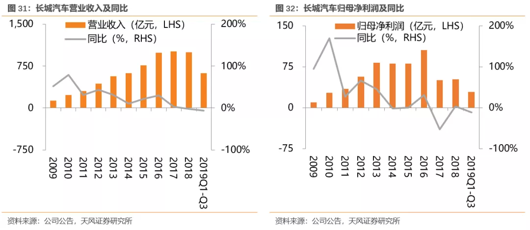 天风证券:行业产能出清 SUV霸主长城汽车(02333)量价齐升 首予“买入”评级插图3232 天风证券:行业产能出清 SUV霸主长城汽车(02333)量价齐升 首予“买入”评级插图3232