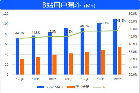 B站要加杠杆了