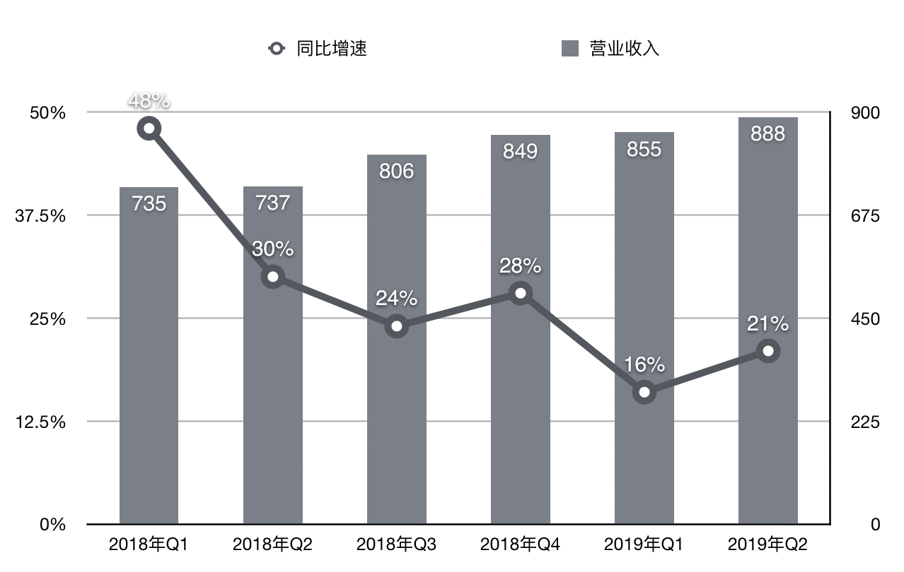 详解腾讯Q2成绩单：游戏回暖、广告承压、to B业务渐成支柱 | 看财报