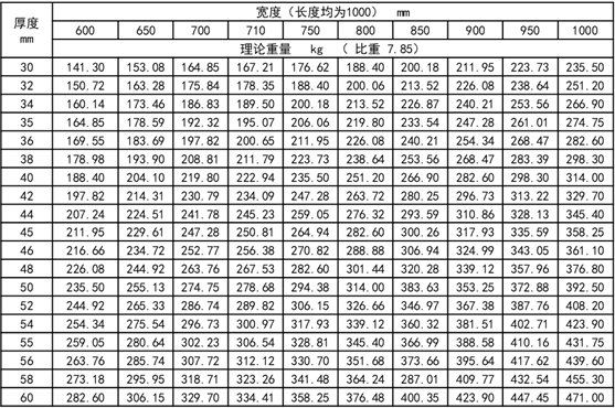 钢板的尺寸 mm 表.22-2