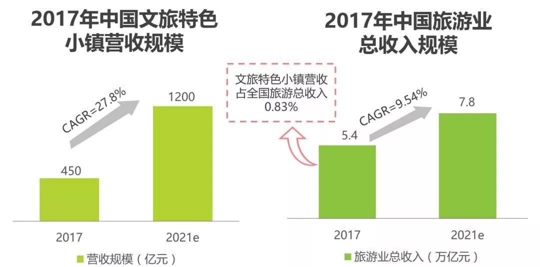 文旅特色小镇产业链 文旅特色小镇市场玩家众多,尚未形成明显竞争格局