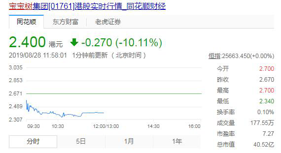 上半年营收同比减少40.9%   宝宝树的“百亿市值”依旧遥遥无期？