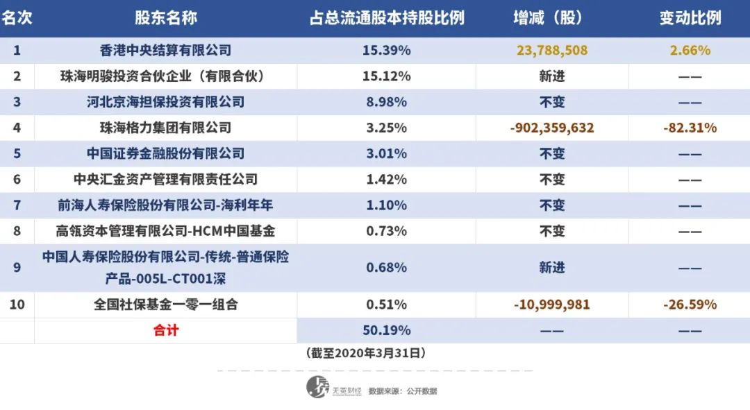 格力电器股权结构图,截至2020年3月31日.