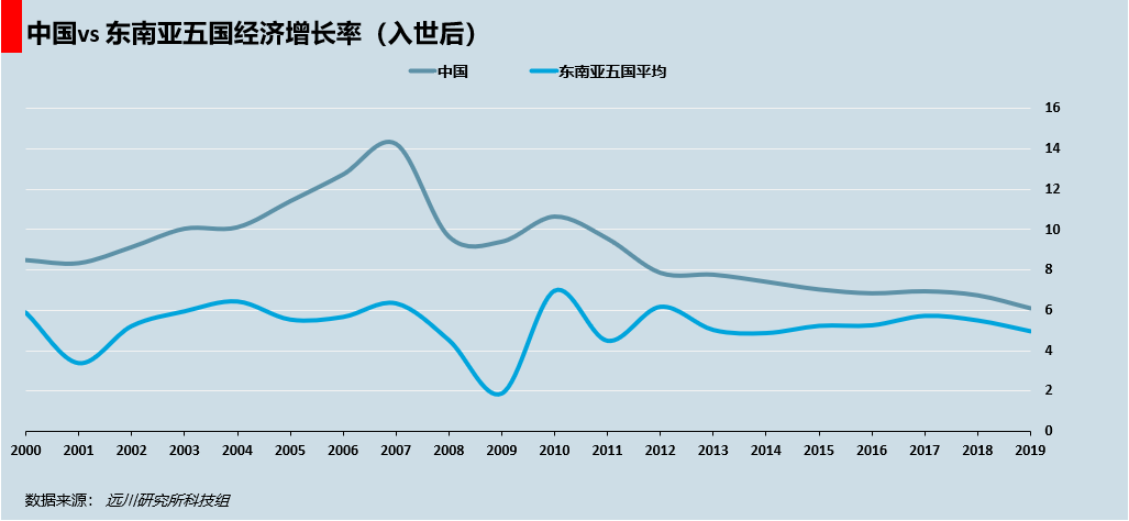 在第一个回合，面对廉价的日元资本，东南亚率先采取了门户开放的做法，吃到了产业转移的第一波红利。而中国选择了先稳固基本盘，再逐步开放的策略。结果东南亚的十年积累，在金融危机面前损失殆尽，而中国却先稳住了香港，再趁加入WTO之际，顺势崛起。