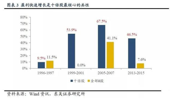 A股全面牛市启动！这份“10倍股”名单请收好！