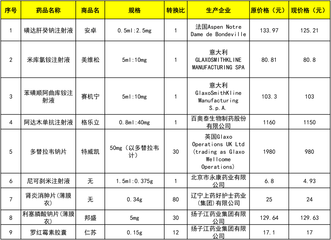 附:部分药品供应价格调整表