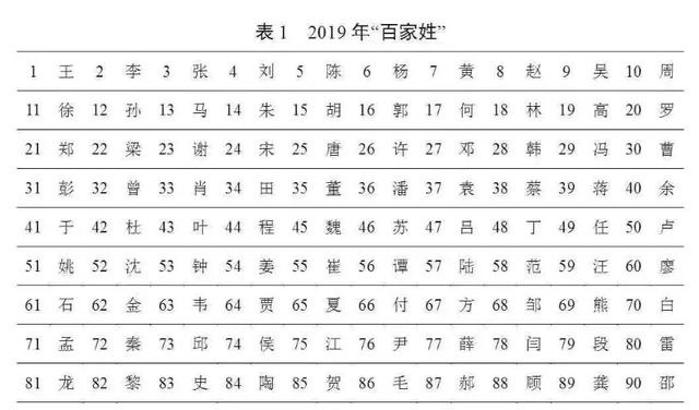 官宣！最新“百家姓”排名变了！叫这个名字人最多