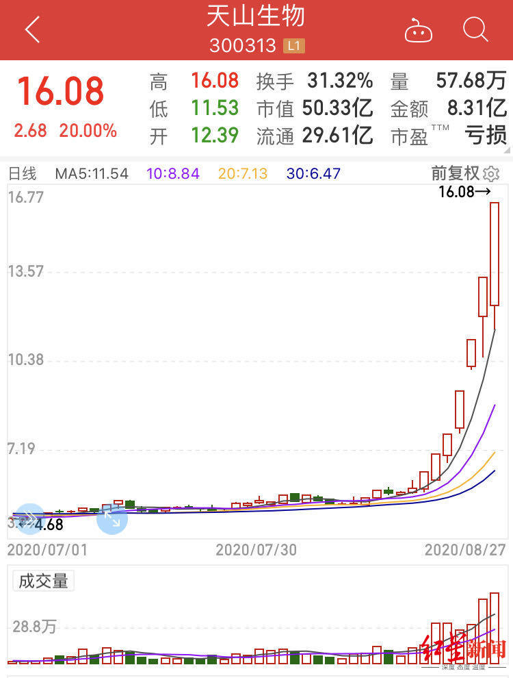 红星资本局丨天山生物7天爆涨176%,养牛股只有500多头