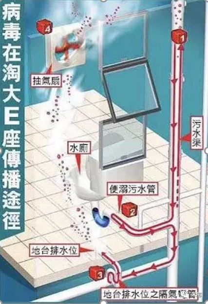 楼上传染楼下？这让我想起了非典的香港淘大花园