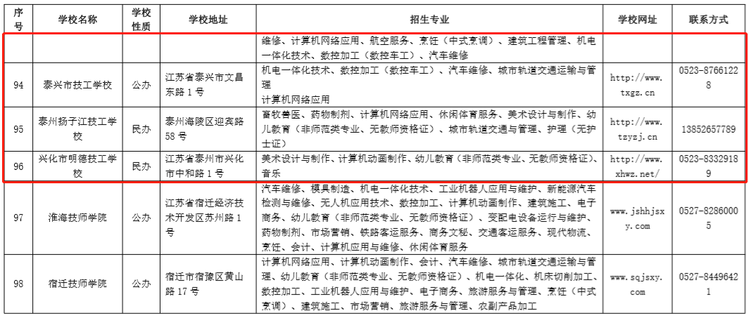 12家企业办技工院校 其中 有4家在泰州 分别是 泰州技师学院 泰兴市