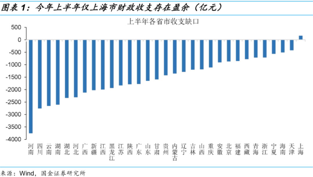 31省市上半年财政收支“成绩单”：只有上海有盈余