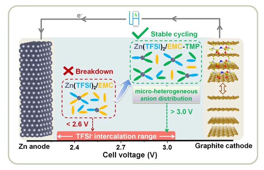 青岛储能研究院崔光磊angew:阴离子溶剂化重构策略,实现高电压zn/石墨