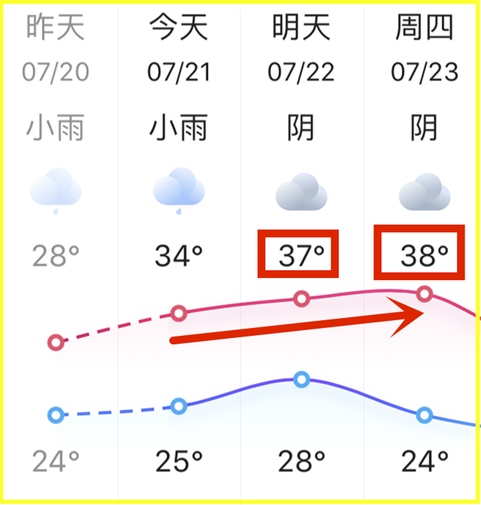 这天气不查还好, 一查真是吓一跳,后天竟然有 38℃!