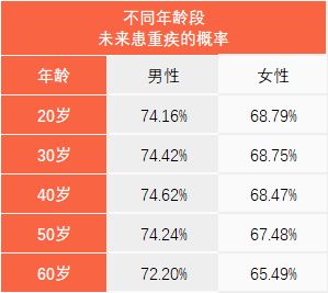 我国居民一生中患重大疾病的比例为:男性约74,女性约68.