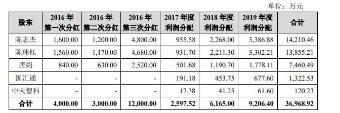 55亿元流向陈志杰,陈玮钰和唐娟一家人,金额占比高达96.招股