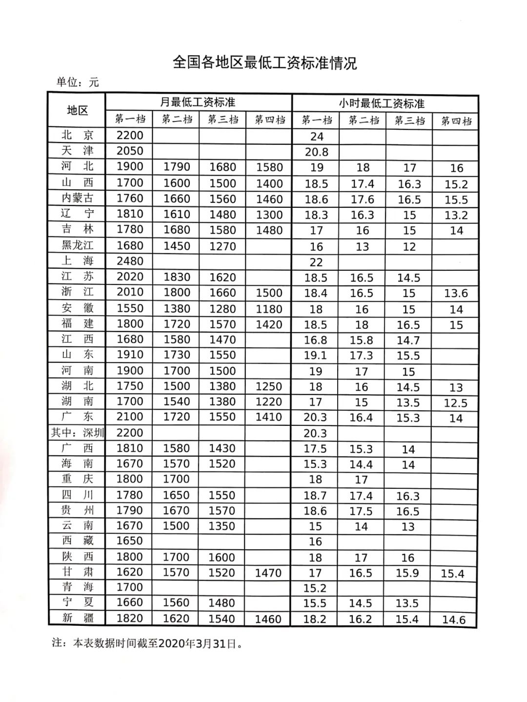 上海,北京,广东,天津,江苏,浙江6省市的第一档月最低工资标准超过2000