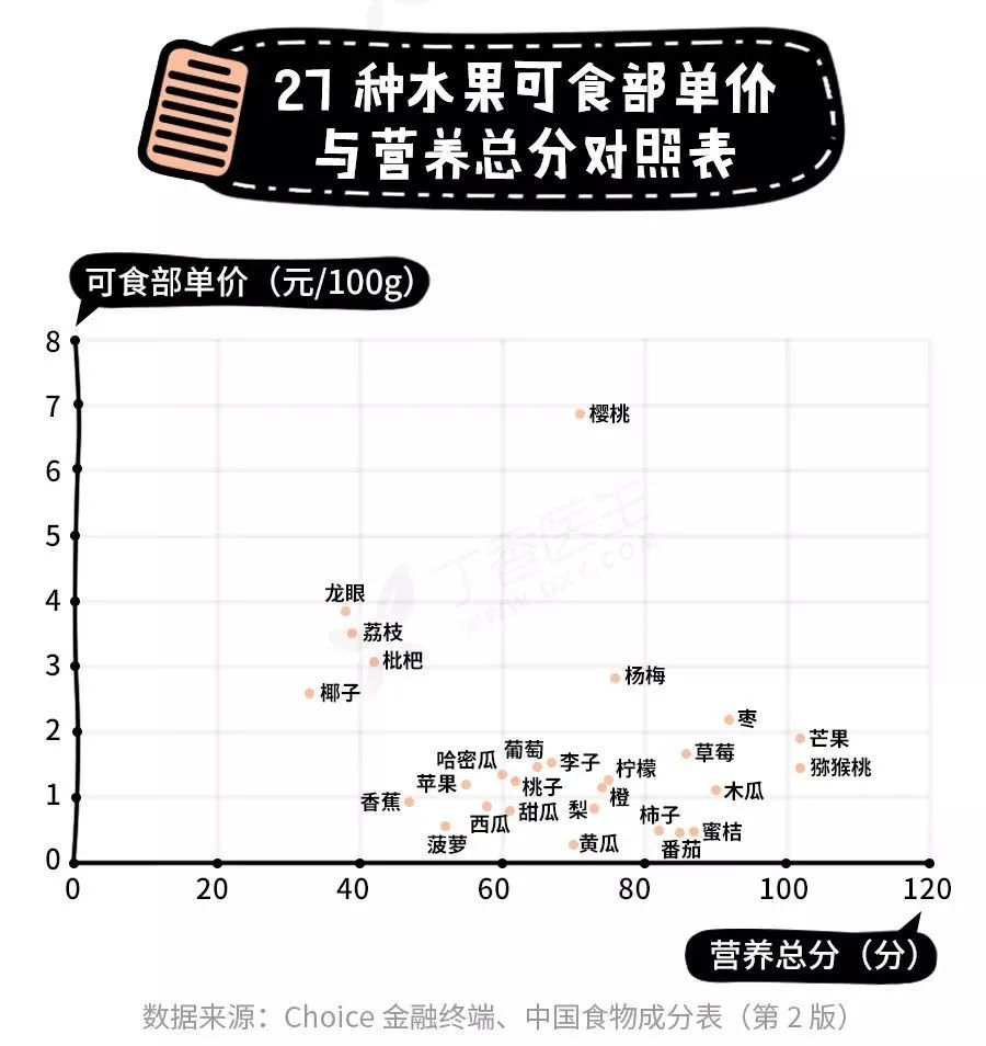 27 种水果谁最值得买？