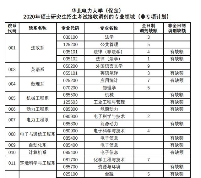 华北电力大学2020考研招调剂生,保定校区,招64人