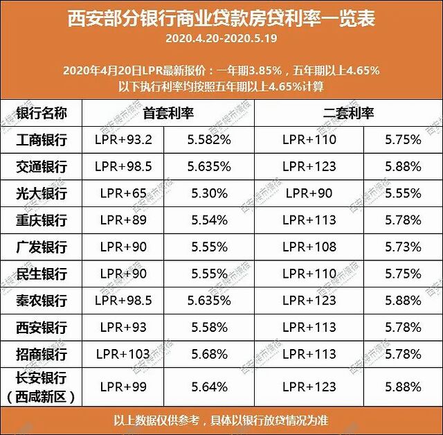 西安各银行房贷利率表曝光!最低5.3%
