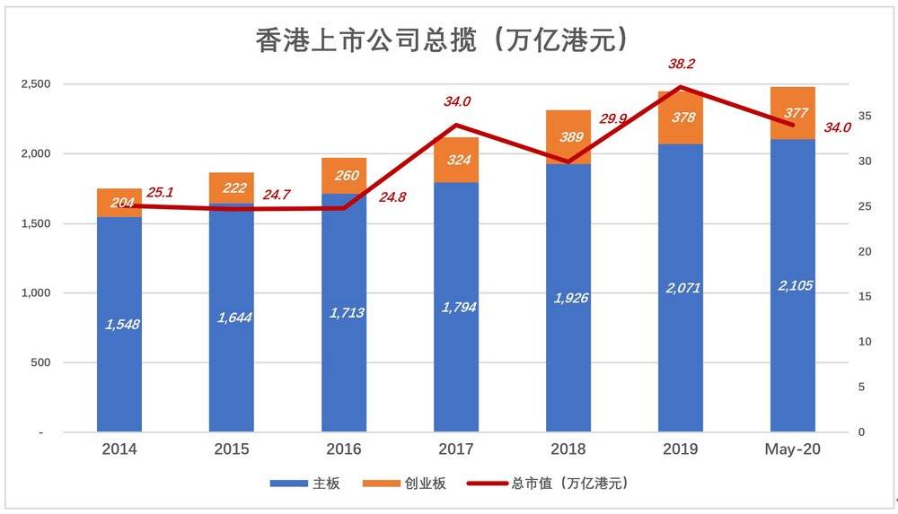 港交所 主板 ipo 资本市场 纳斯达克 上市公司 港元 总市值 美团 资金