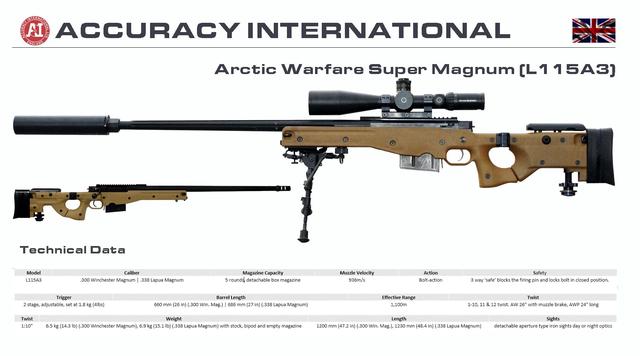 338 lapua magnum,这个版本通常也被称之为awsm,意思是超级马格南.