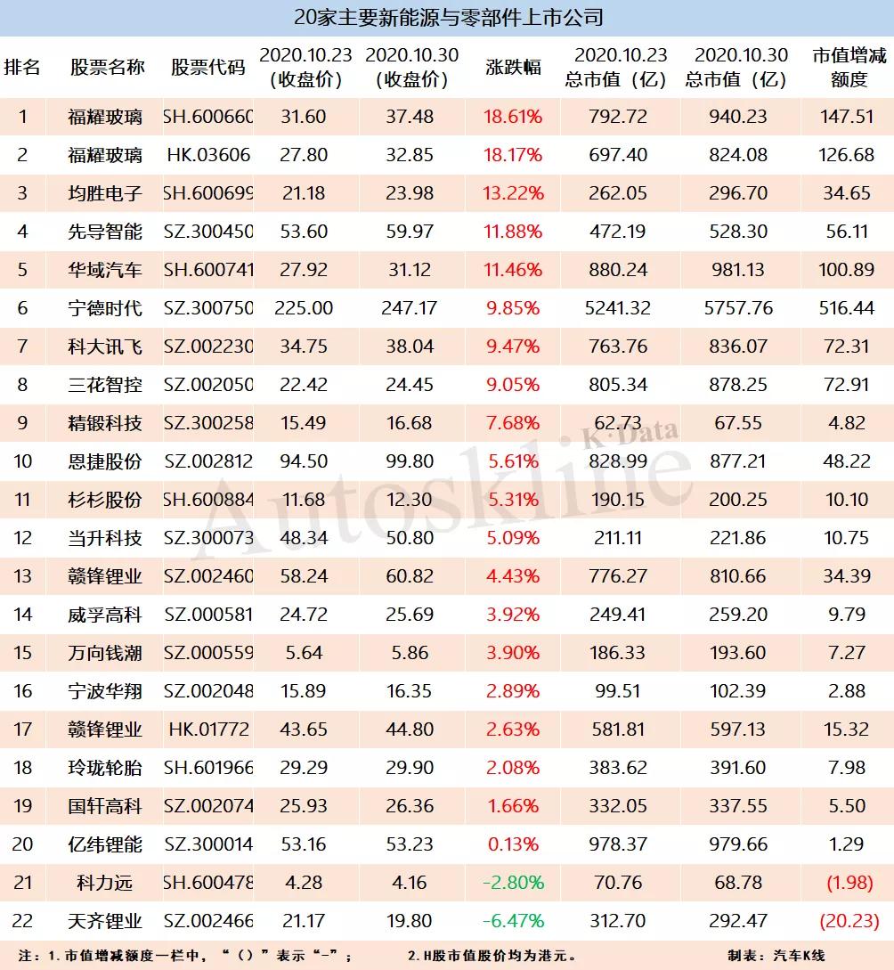汽车股一周市值增加2500亿元,比亚迪双股市值增超千亿
