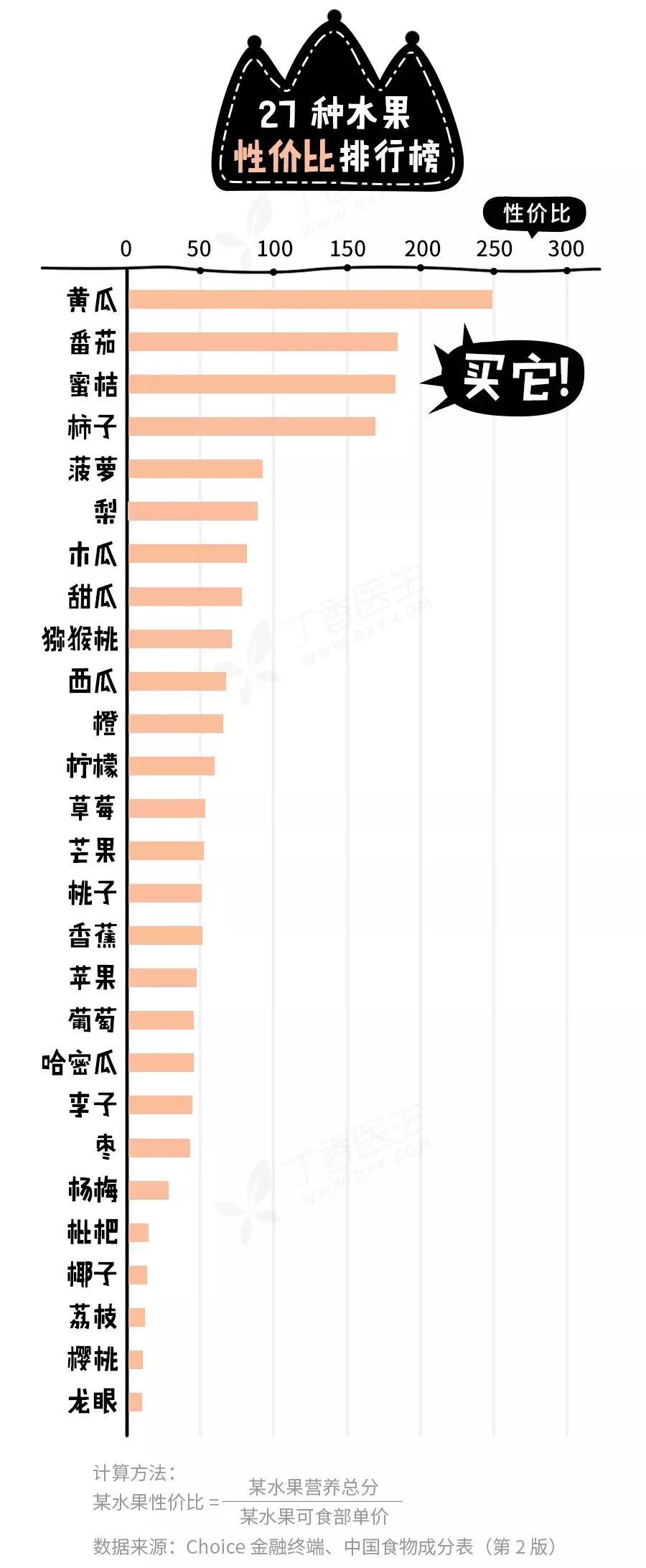 27 种水果谁最值得买？